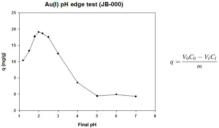 JB-000의 Au(I) pH edge 분석
