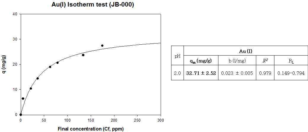 JB-000의 Au(I) Isotherm 분석