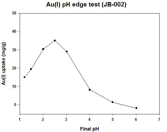 JB-002의 Au(Ⅰ) pH edge 분석