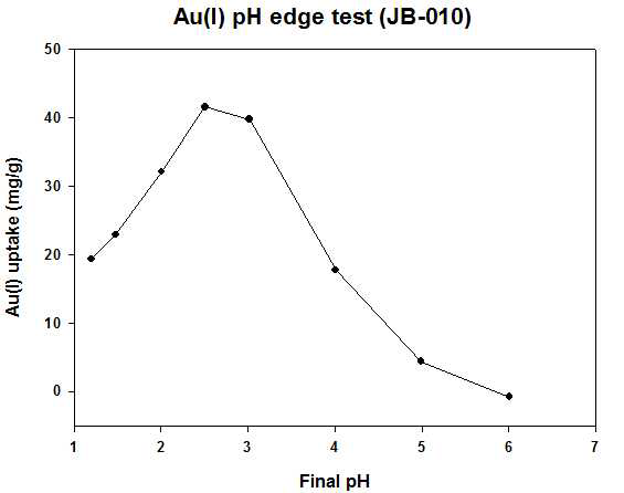 JB-010의 Au(Ⅰ) pH edge 분석