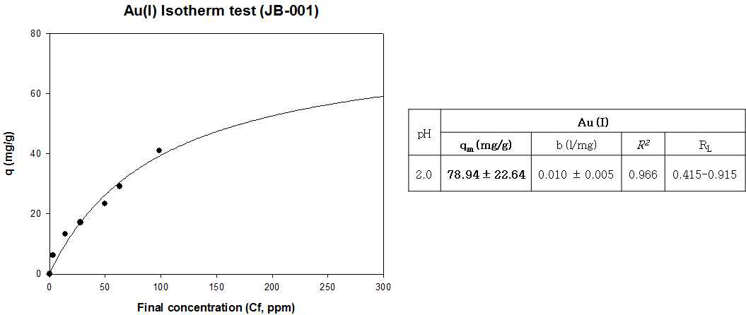 JB-001의 Au(I) Isotherm 분석