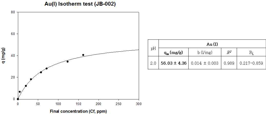 JB-002의 Au(I) Isotherm 분석