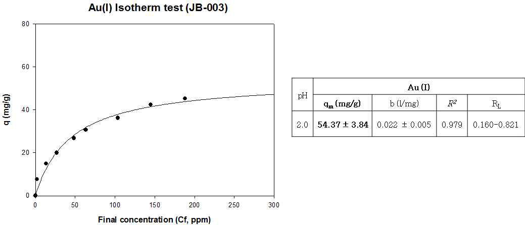 JB-003의 Au(I) Isotherm 분석