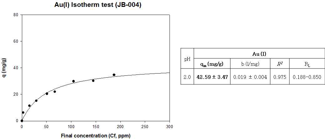 JB-004의 Au(I) Isotherm 분석