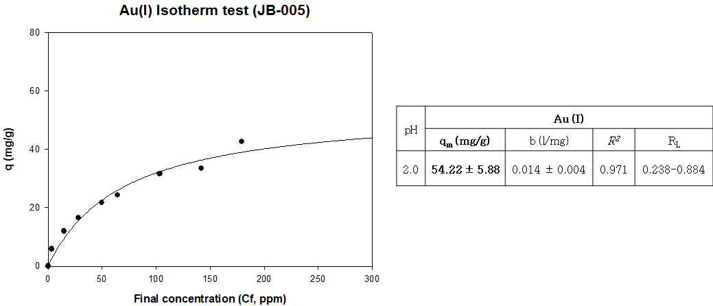 JB-005의 Au(I) Isotherm 분석