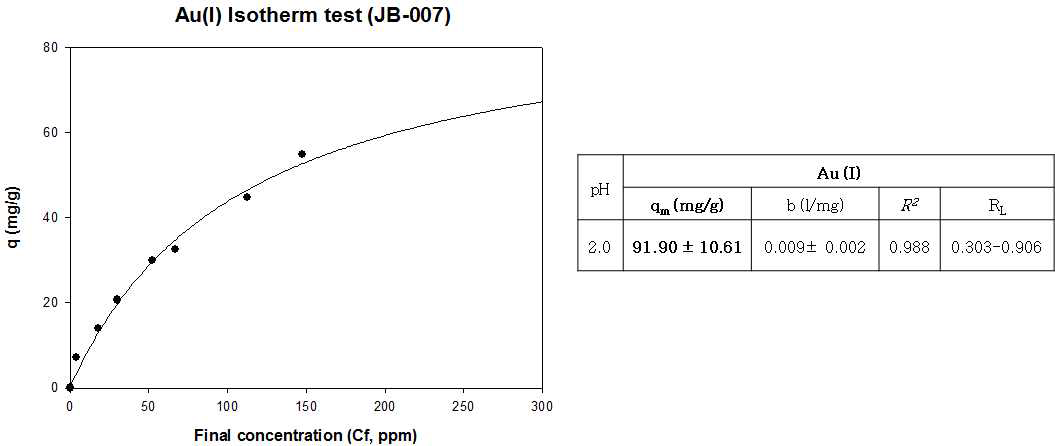 JB-007의 Au(I) Isotherm 분석