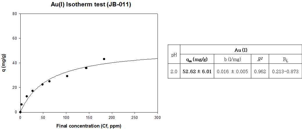 JB-011의 Au(I) Isotherm 분석