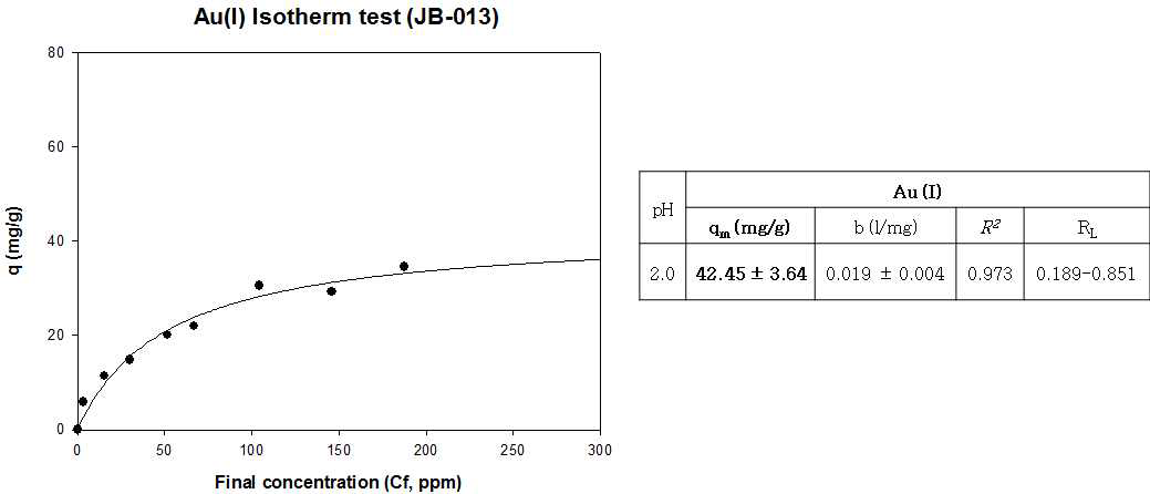 JB-013의 Au(I) Isotherm 분석