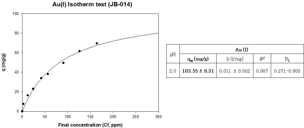 JB-014의 Au(I) Isotherm 분석