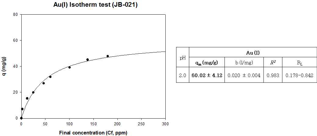 JB-021의 Au(I) Isotherm 분석