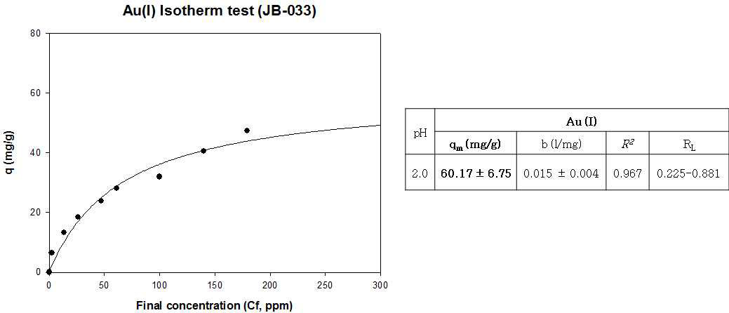 JB-033의 Au(I) Isotherm 분석