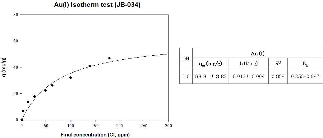 JB-034의 Au(I) Isotherm 분석