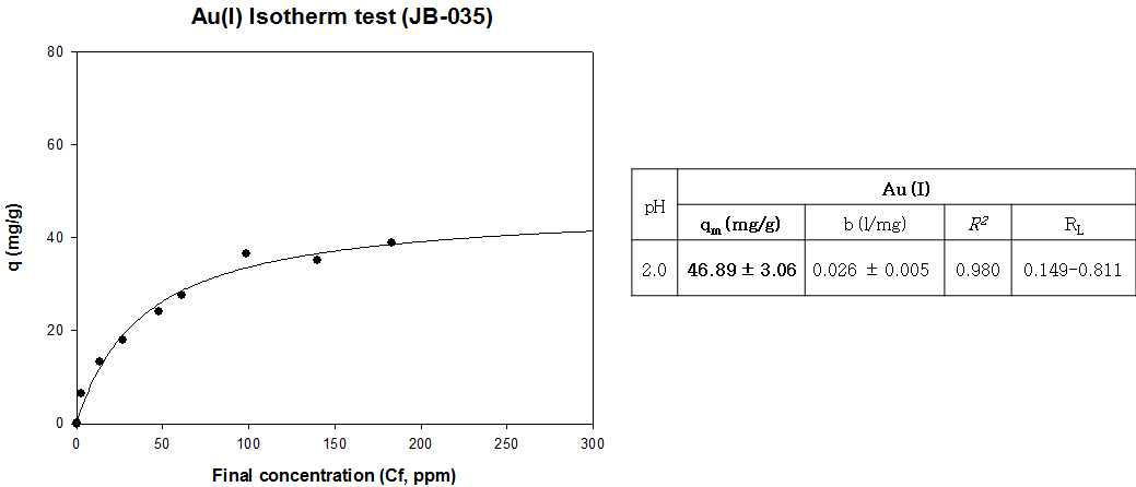 JB-035의 Au(I) Isotherm 분석