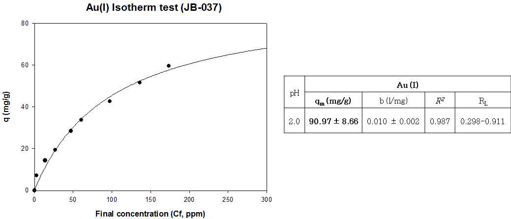 JB-037의 Au(I) Isotherm 분석