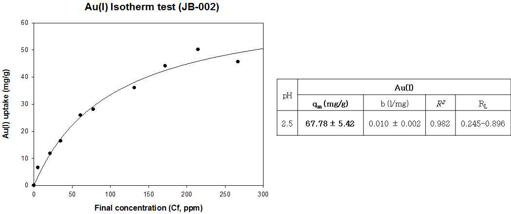 JB-002의 Au(Ⅰ) Isotherm test 분석, pH 2.5
