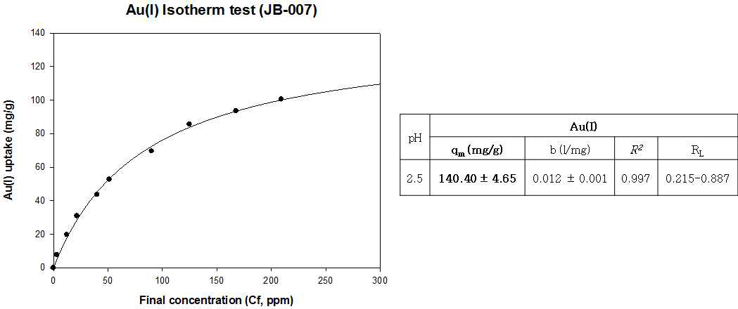 JB-007의 Au(Ⅰ) Isotherm test 분석, pH 2.5