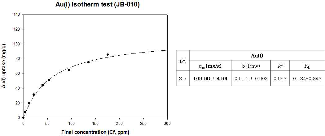 JB-010의 Au(Ⅰ) Isotherm test 분석, pH 2.5
