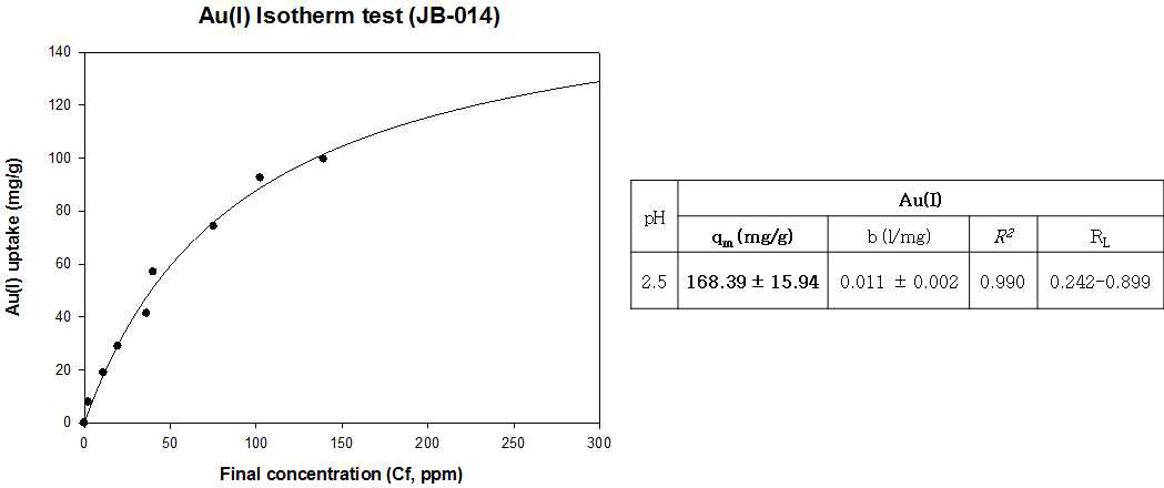 JB-014의 Au(Ⅰ) Isotherm test 분석, pH 2.5