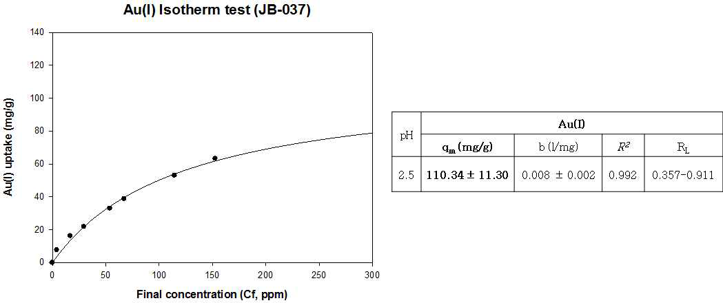 JB-037의 Au(Ⅰ) Isotherm test 분석, pH 2.5