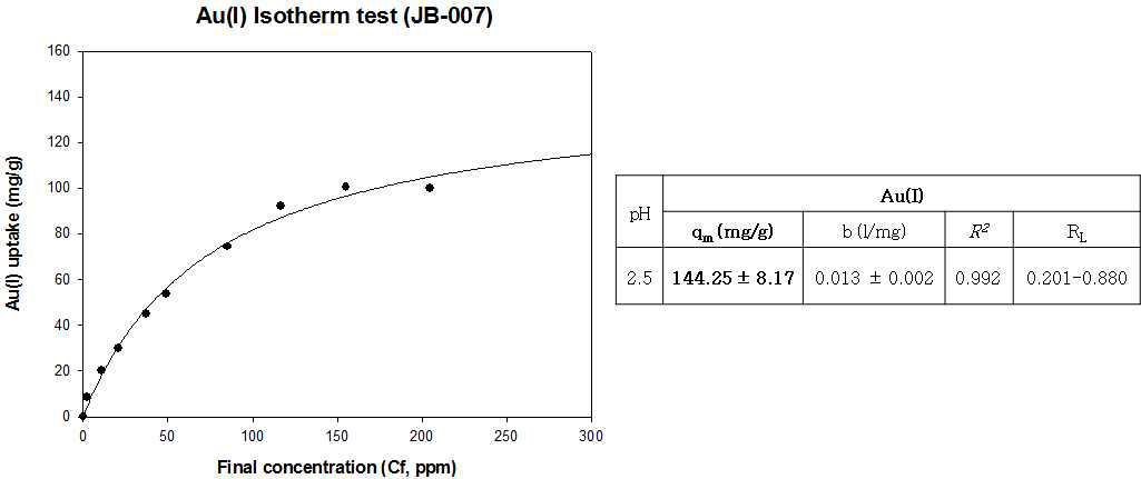 JB-007의 Au(Ⅰ) Isotherm test 분석