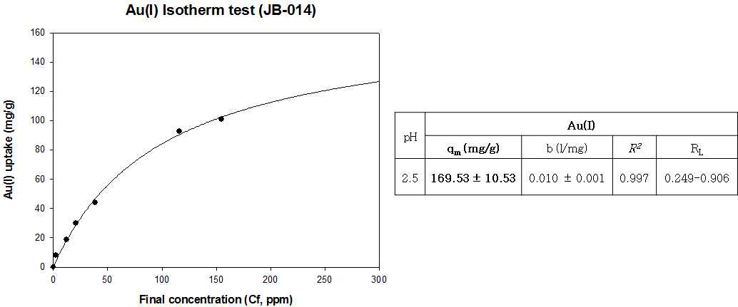 JB-014의 Au(Ⅰ) Isotherm test 분석