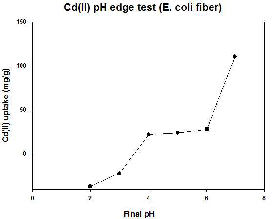 E. coli PSBF의 Cd(Ⅱ) pH edge 분석