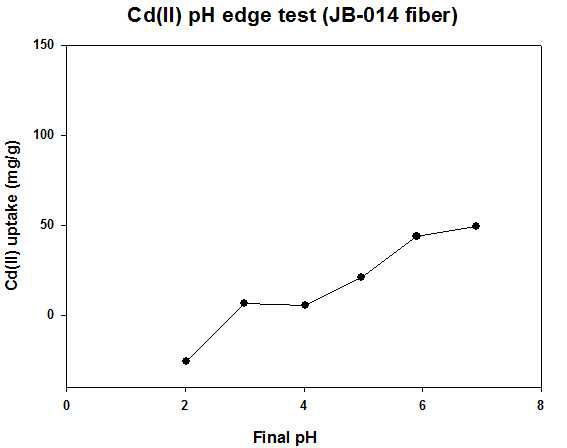 JB-014 PSBF의 Cd(Ⅱ) pH edge 분석