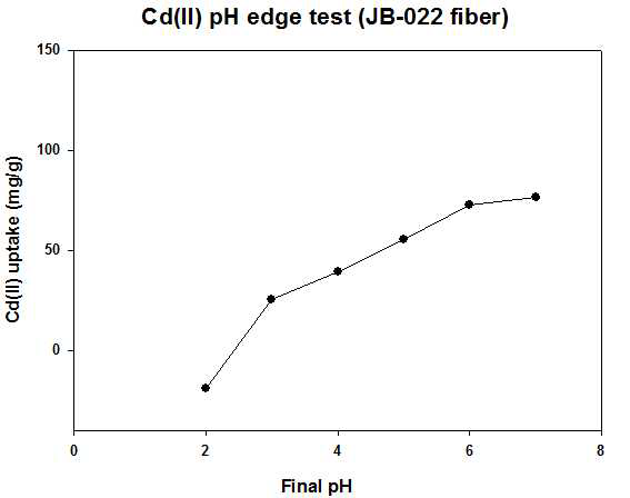 JB-022 PSBF의 Cd(Ⅱ) pH edge 분석