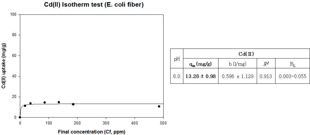 E. coli PSBF의 Cd(Ⅱ) Isotherm test 분석