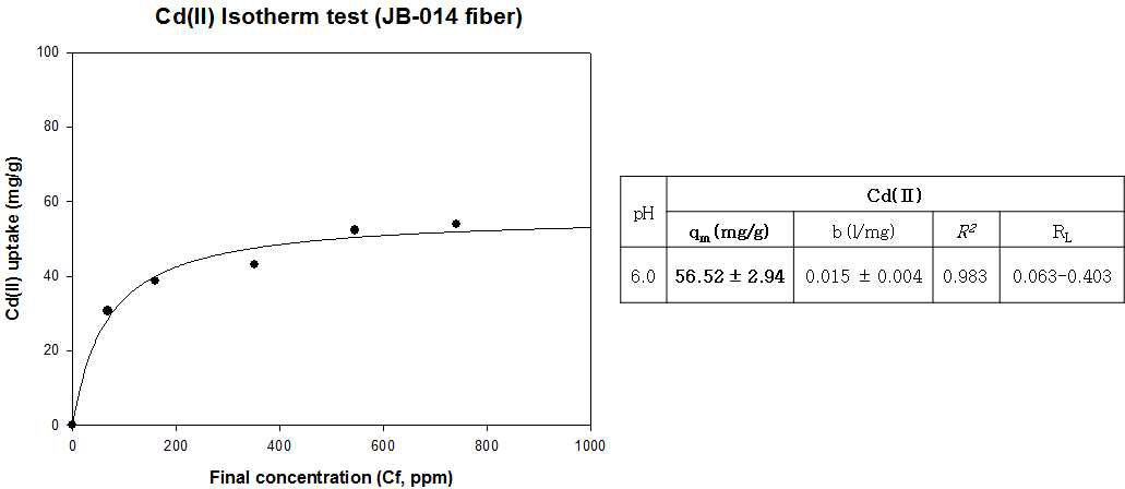 JB-014 PSBF의 Cd(Ⅱ) Isotherm test 분석
