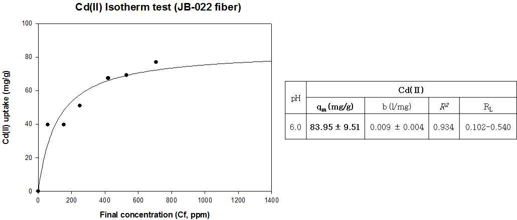 JB-022 PSBF의 Cd(Ⅱ) Isotherm test 분석