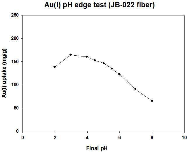 JB-022 PBBF의 Au(Ⅰ) pH edge 분석