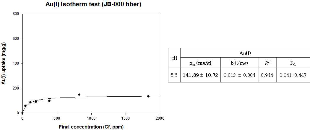 JB-000 PBBF의 Au(Ⅰ) Isotherm test 분석