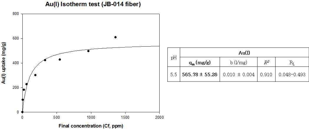 JB-014 PBBF의 Au(Ⅰ) Isotherm test 분석
