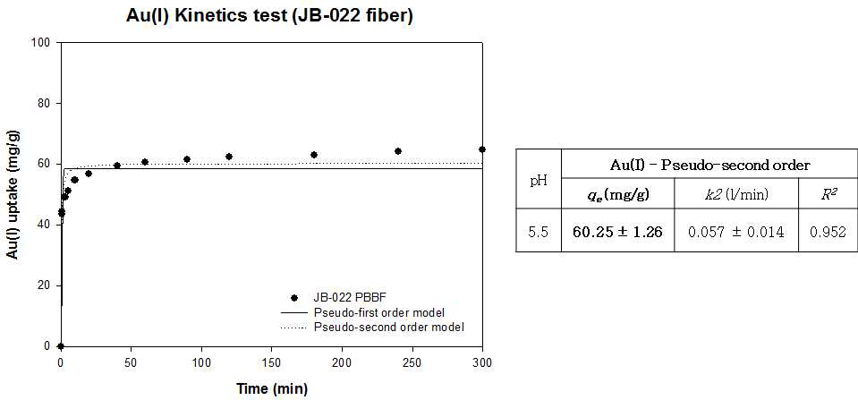 JB-022 PBBF의 Au(Ⅰ) Kinetic 분석