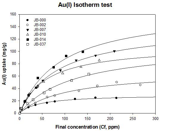 흡착 후보 미생물 바이오매스의 Au(Ⅰ) Isotherm test 분석, pH 2.5