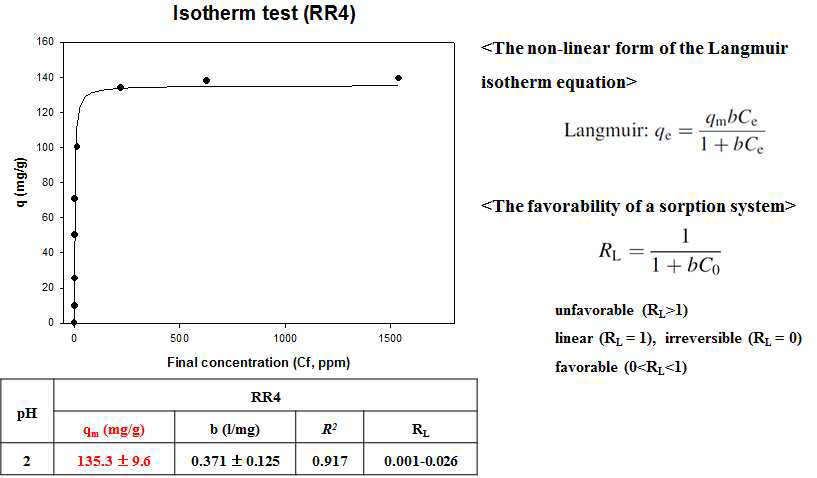 JB-000의 RR4 Isotherm 분석
