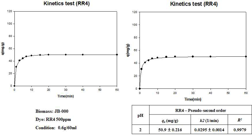 JB-000의 RR4 Kinetics 분석