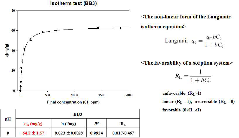 JB-000의 BB3 Isotherm 분석