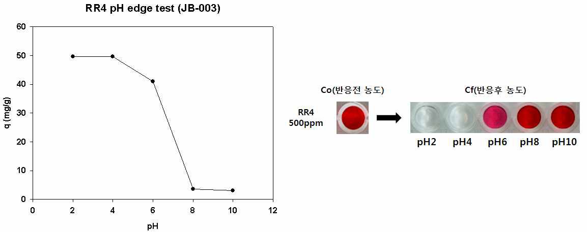 JB-003의 RR4 pH edge 분석