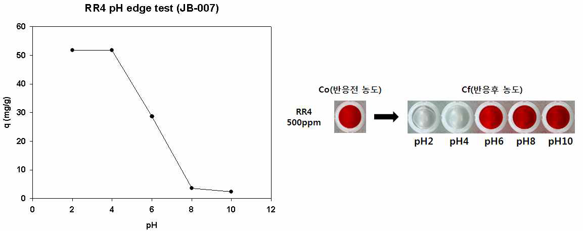 JB-007의 RR4 pH edge 분석