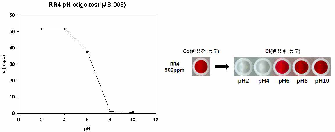 JB-008의 RR4 pH edge 분석