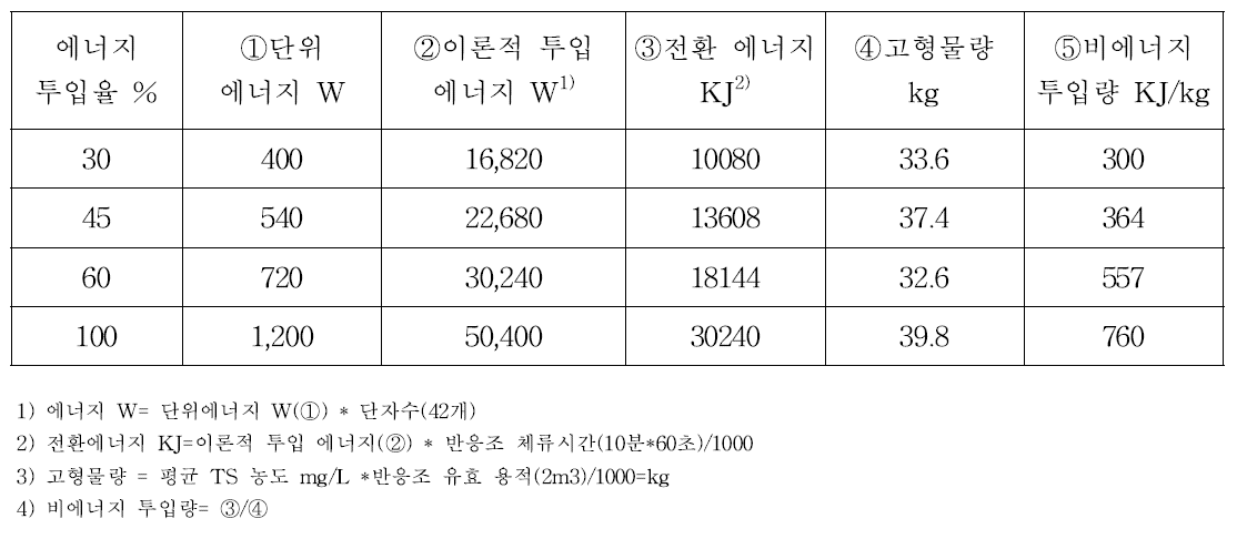 초음파 전처리 적용 조건에 따른 비에너지 투입량 산정