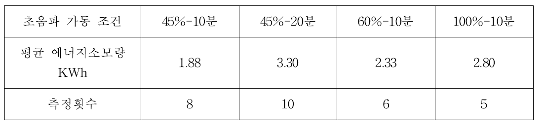 적산전력계로 측정한 초음파 전처리 조건별 전력소모량