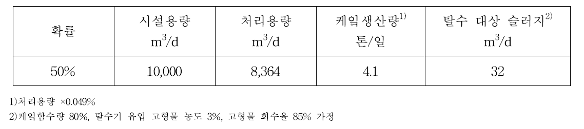 하수처리장의 시설용량과 탈수 대상 슬러지 생산량 산정