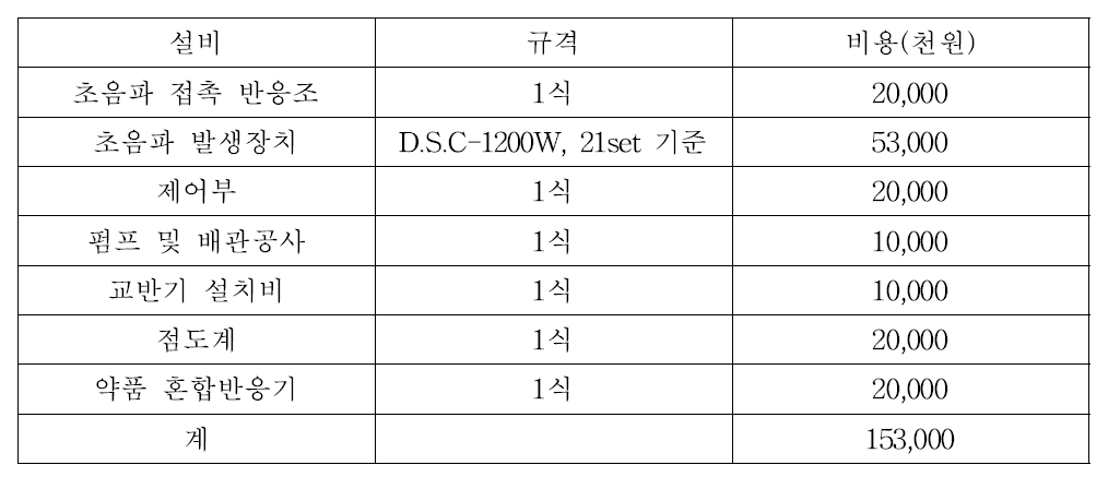 하수처리용량 10,000m3/d 기준 초음파 전처리시스템 구축 비용