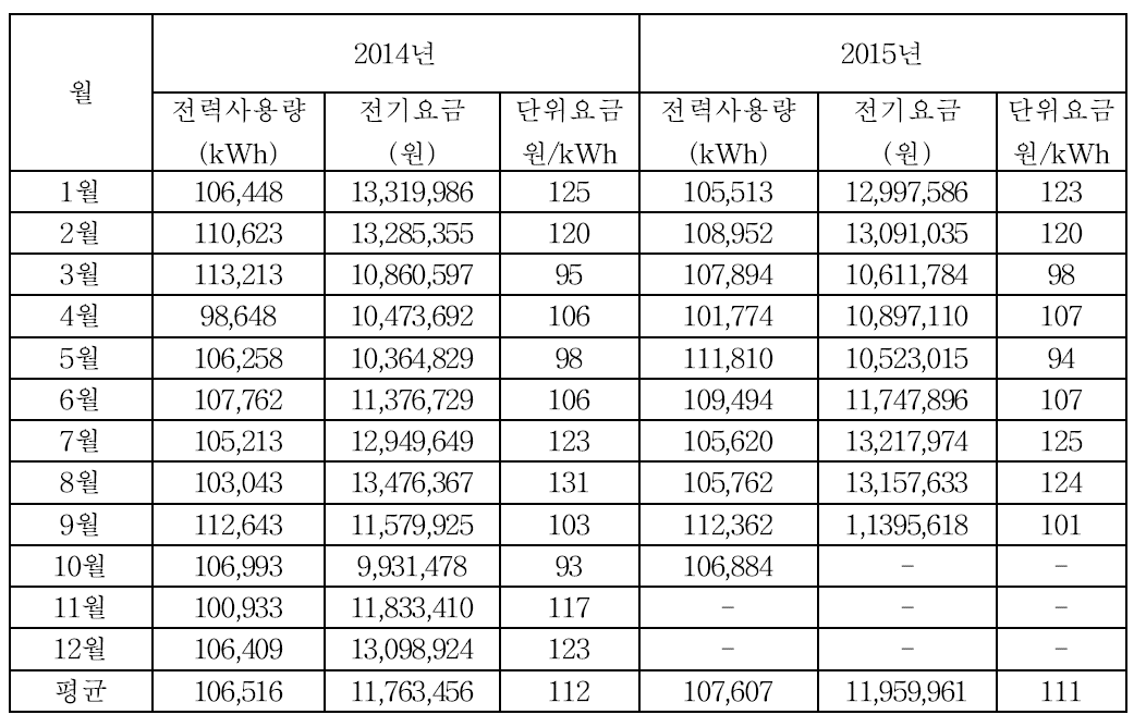 기존 실증화 시설 운영 공공하수처리장의 전기사용량 및 전기요금