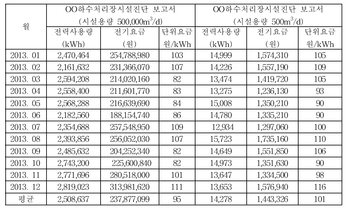 기존 타 공공하수처리장의 전기사용량 및 전기요금