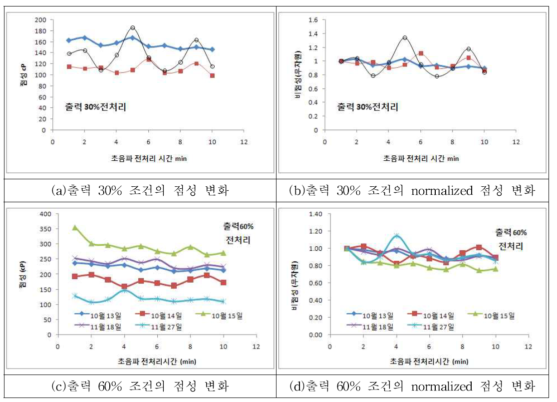 초음파 전처리 시간에 따른 in-line 점도계의 점성 계측값