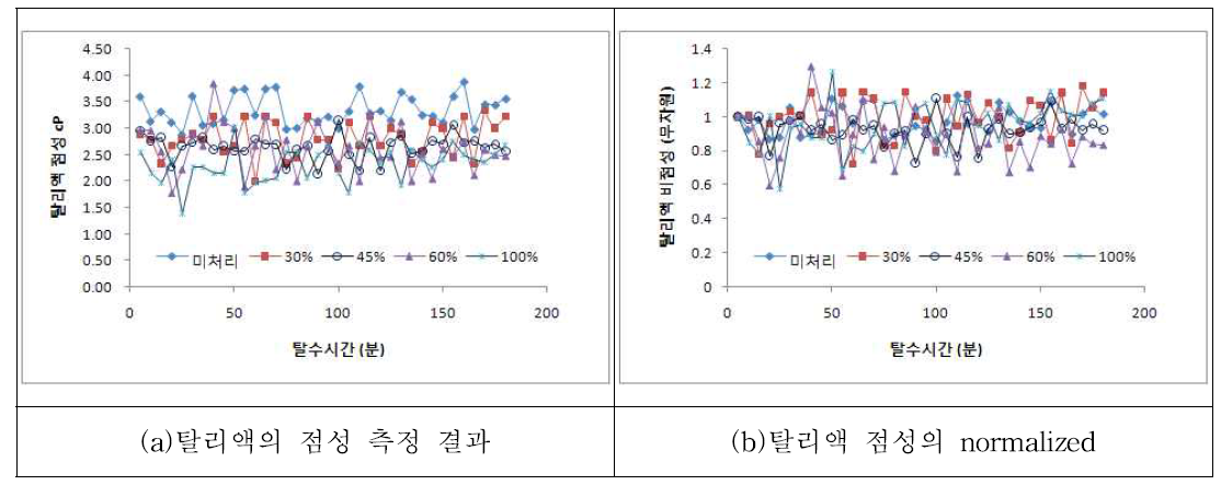 초음파 전처리 조건별 슬러지 탈수과정의 탈리액에 대한 점성 측정 결과